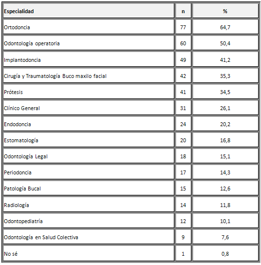 Cuadro 2 Distribución porcentual de las opiniones de los abogados, según las especialidades que más presentan problemas para cirujanos odontólogos de un modo general. Araçatuba-SP, 2004.