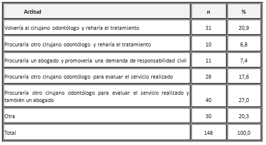 Cuadro 3 Distribución porcentual de las opiniones de los abogados según actitud al ser sometido a un tratamiento odontológico fracasado. Araçatuba-SP, 2004.