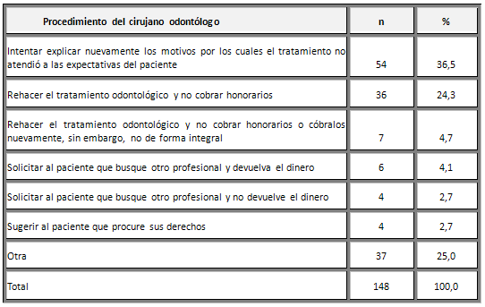 Cuadro 4 Distribución porcentual de las opiniones de los abogados según actitud del cirujano odontólogo cuando el paciente no acepta el tratamiento realizado. Araçatuba-SP, 2004.