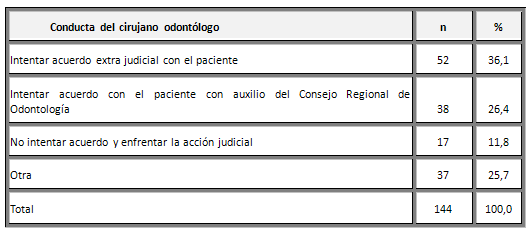 Cuadro 5 Distribución porcentual de las opiniones de los abogados según conducta a ser tomada por el cirujano odontólogo delante a una demanda de responsabilidad civil. Araçatuba-SP, 2004.