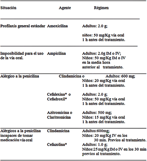 RÉGIMEN PROFILÁCTICO PARA LOS TRATAMIENTOS DENTALES