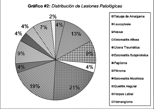 Gráfico 2: Distribución de lesiones patológicas