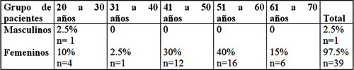 Tabla I Distribución de los pacientes con candidiasis bucal según edades y sexo.
