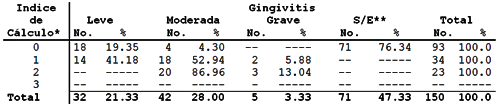 TABLA NUMERO 9 Cálculo Dental y Gingivitis (8vo. Mes de Gestación)
