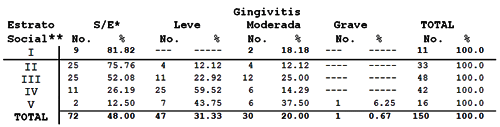 TABLA NUMERO 10 Estrato Social y Enfermedad Gingival en el Tercer Mes de Gestación