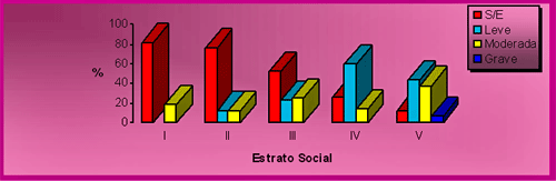 GRAFICO NUMERO 2 Estrato Social y Enfermedad Gingival en el Tercer Mes de Gestación. Municipio San Felipe, Estado Yaracuy, Venezuela. 2000