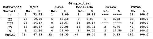 TABLA NUMERO 11 Estrato Social y Enfermedad Gingival en el Octavo Mes de Gestación
