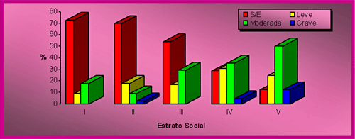 GRAFICO NUMERO 3 Estrato Social y Enfermedad Gingival en el Octavo Mes de Gestación