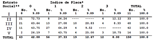 TABLA NUMERO 12 Estrato Social y Placa Bacteriana en el Tercer Mes de Gestación