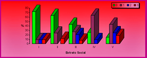 GRAFICO NUMERO 4 Estrato Social y Placa Bacteriana en el Tercer Mes de Gestación