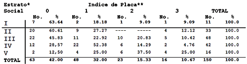 TABLA NUMERO 13 Estrato Social y Placa Bacteriana en el Octavo Mes de Gestación