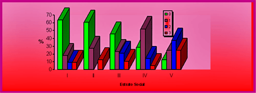 GRAFICO NUMERO 5 Estrato Social y Placa Bacteriana en el Octavo Mes de Gestación