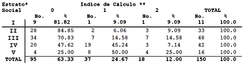 TABLA NUMERO 14 Estrato Social y Cálculo Dental en el Tercer Mes de Gestación