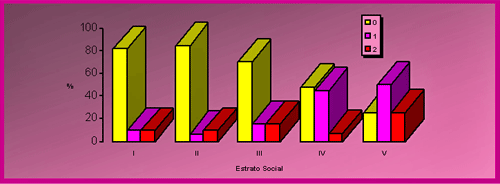GRAFICO NUMERO 6 Estrato Social y Cálculo Dental en el Tercer Mes de Gestación