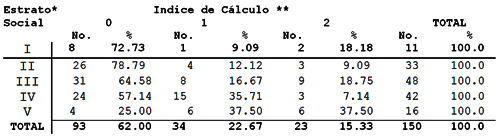 TABLA NUMERO 15 Estrato Social y Cálculo Dental en el Octavo Mes de Gestación