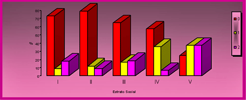 GRAFICO NUMERO 7 Estrato Social y Cálculo Dental en el Octavo Mes de Gestación