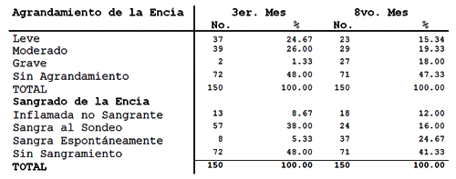 TABLA NUMERO 3 Agrandamiento y Sangrado de la Encía en la Población Estudiada