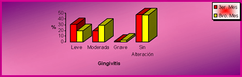 GRAFICO NUMERO 1 Prevalencia de Gingivitis en la Población Examinada