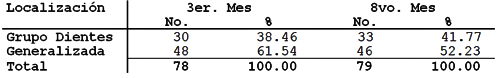 TABLA NUMERO 5 Localización de la Alteración en los Dos Períodos de Gestación