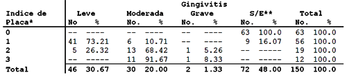 TABLA NUMERO 6 Placa Bacteriana y Gingivitis (3er. Mes de Gestación)