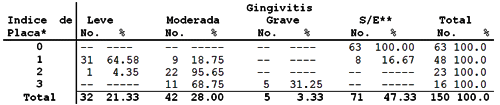 TABLA NUMERO 7 Placa Bacteriana y Gingivitis (8vo. Mes de Gestación)