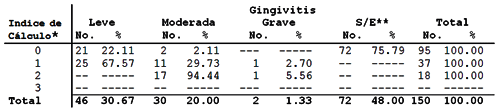 TABLA NUMERO 8 Cálculo Dental y Gingivitis (3er. Mes de Gestación)
